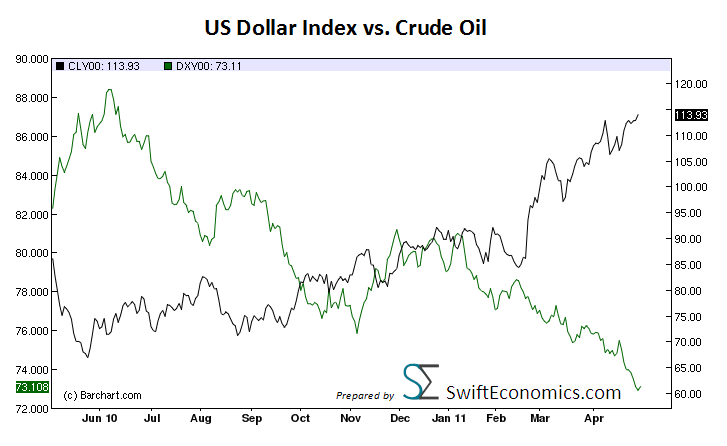 Usd Vs Oil Price Chart